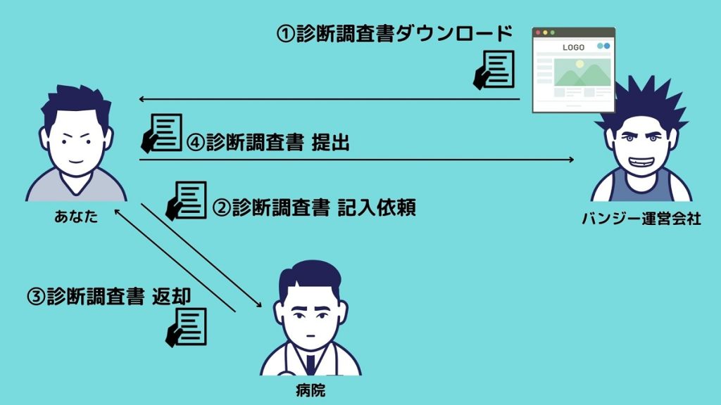 バンジー診断調査書取得の流れ